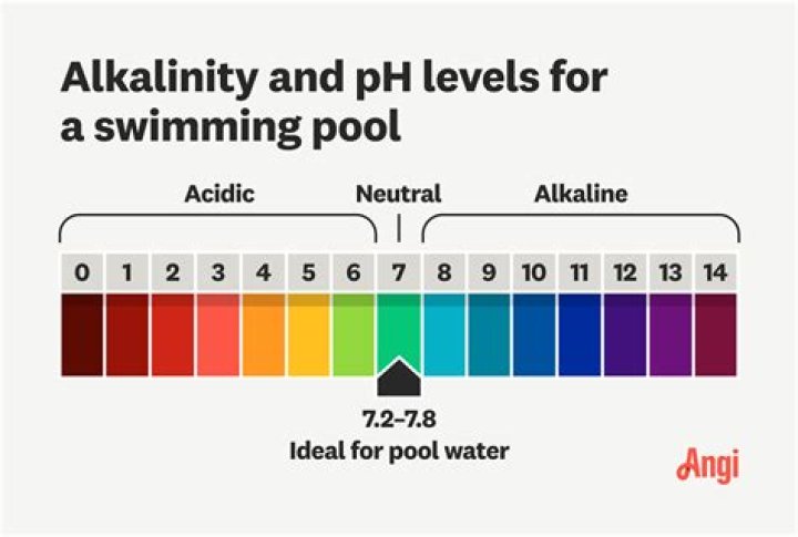 What do I do if my pool has high alkalinity?