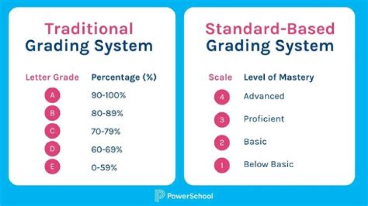 What does a 4 mean in standards based grading?