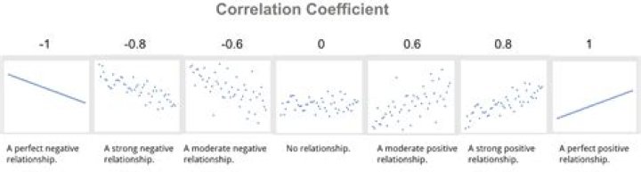 What does a correlation of 0.05 mean?