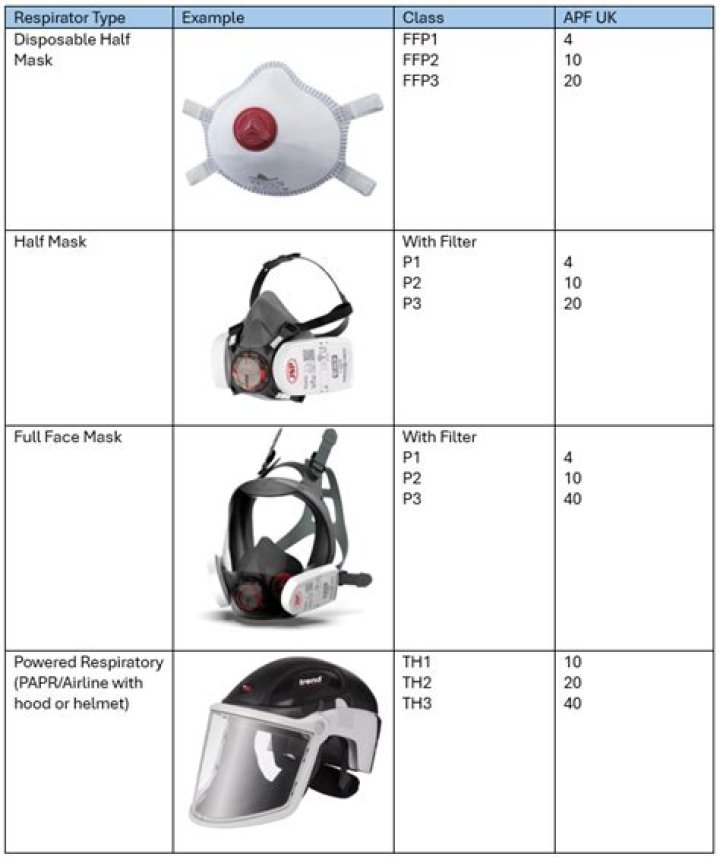 What does a P100 mask protect against?
