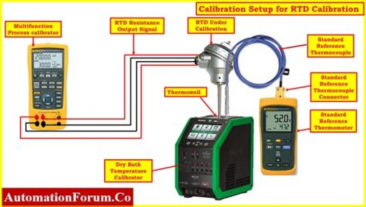 What does calibrating a controller do?