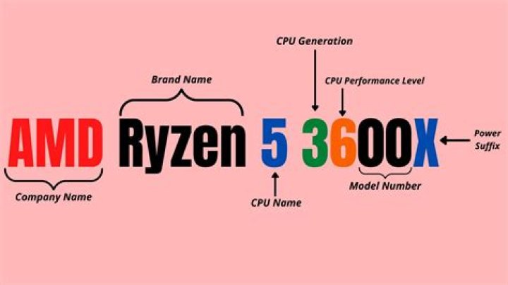 What does G mean in AMD Ryzen?