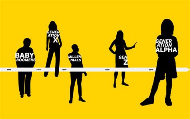 What does Gen Y believe?