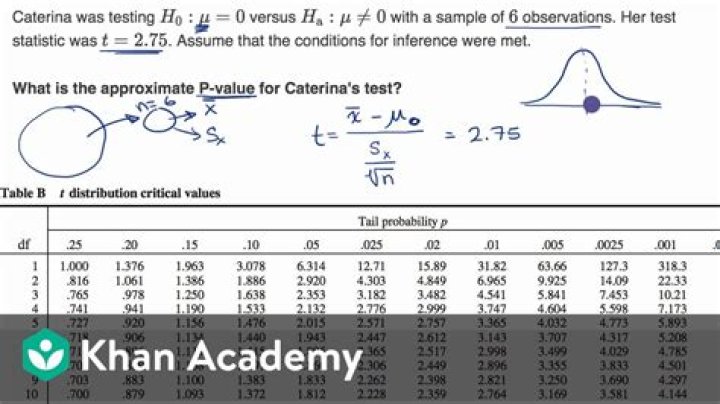 What does p-value of 0.9 mean?