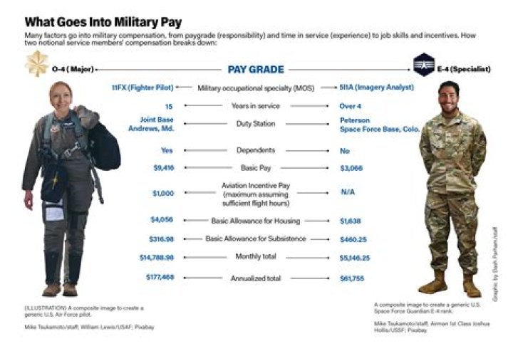What does Space Force pay?