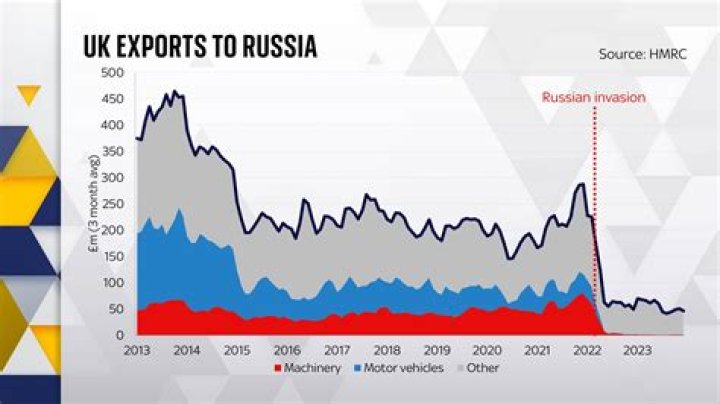 What does UK export to Russia?