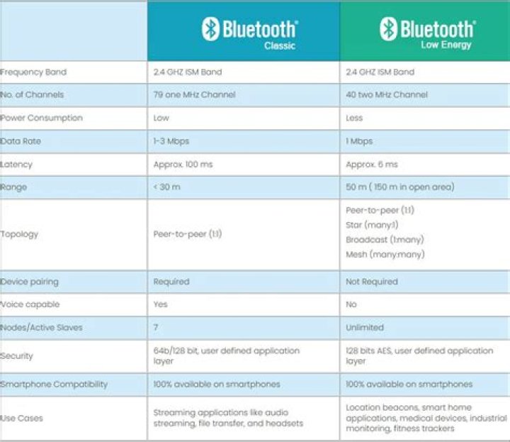 What frequency does Bluetooth 5.0 use?