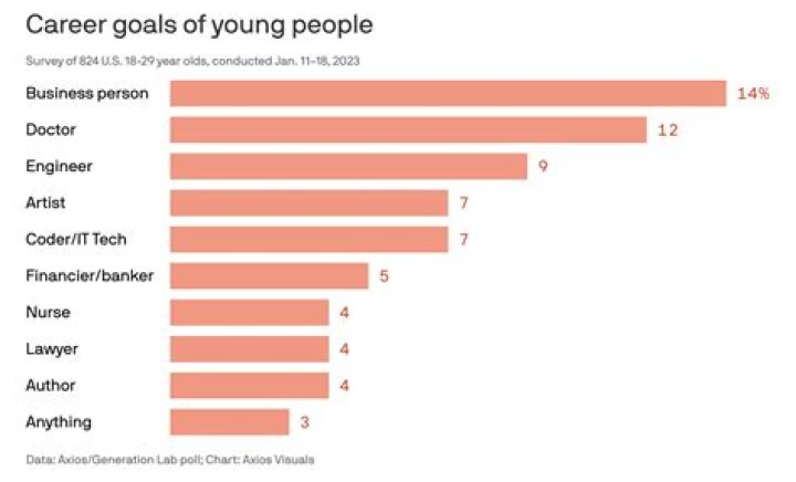 What Gen Z wants in a career?
