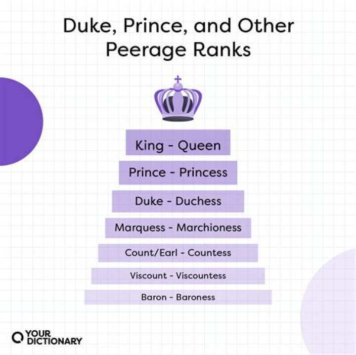 What happens if a duke marries a princess?