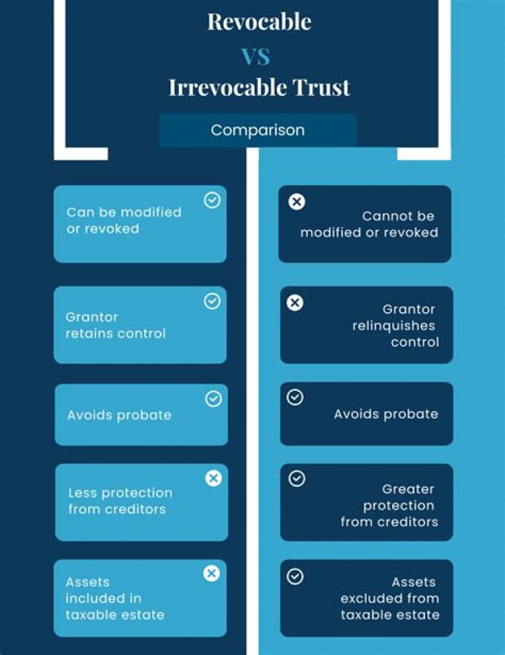 What happens when the owner of a revocable trust dies?