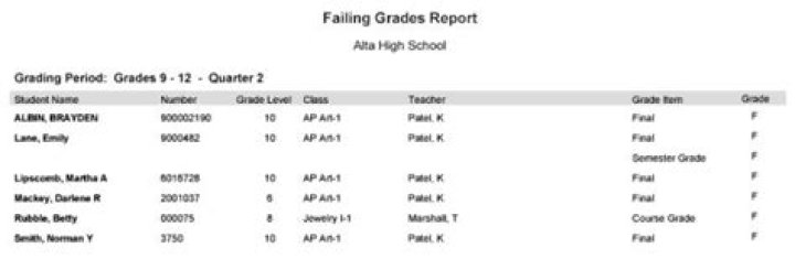 What is a failing grade?