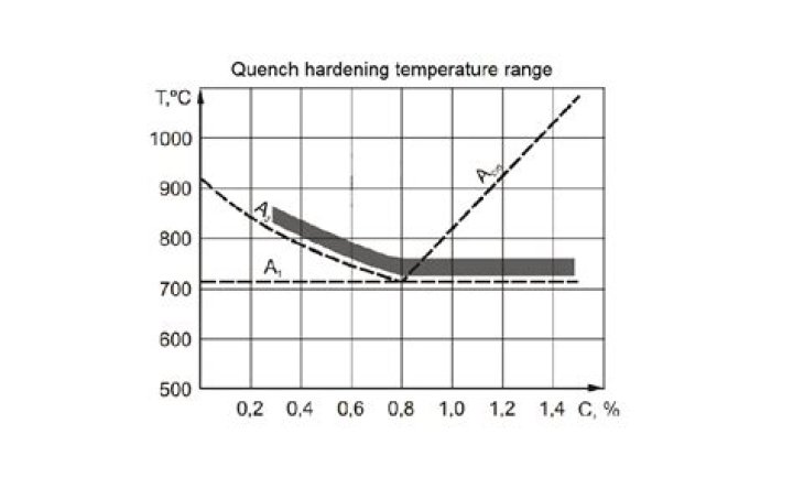 What is a fast quench oil?