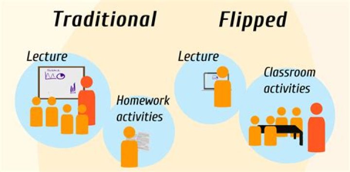 What is a flipped classroom approach?