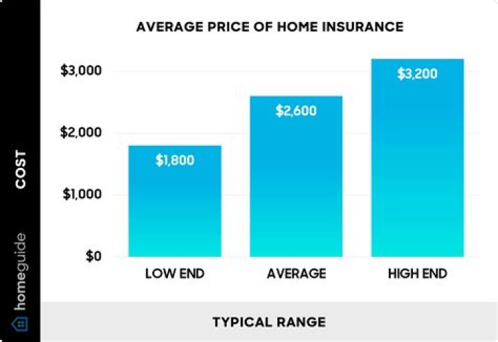 What is a good homeowners insurance score?