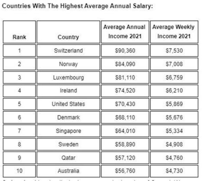 What is a good salary in Doha?