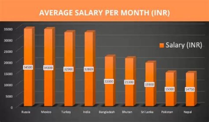 What is a good salary in India?