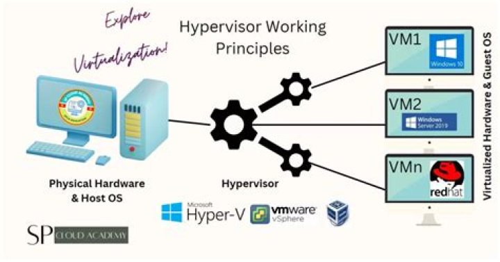 What is a hypervisor in VM?