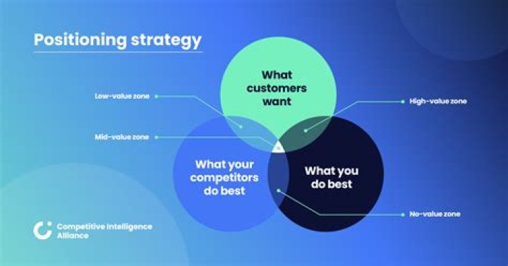 What is a positioning strategy?