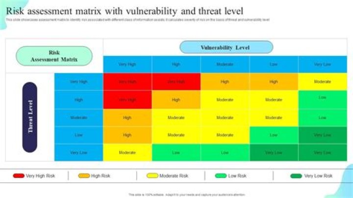 What is a risk threat matrix?