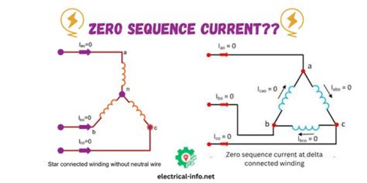 What is a zero-sequence current?