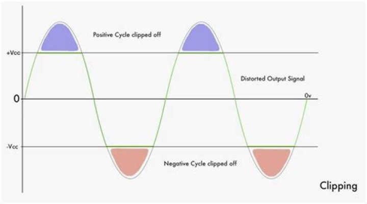 What is amp clipping?