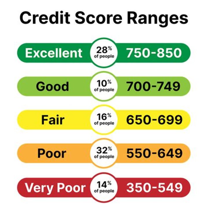 What is an excellent average age of credit?