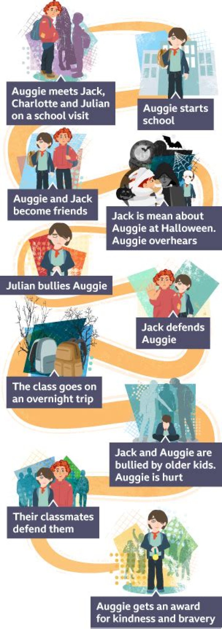 What is Auggie cutoff?