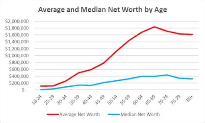 What is average net worth by age UK?
