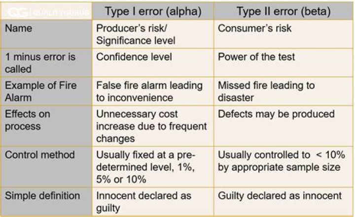 What is beta error?