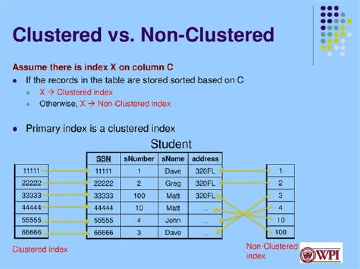 What is cluster and non cluster index?