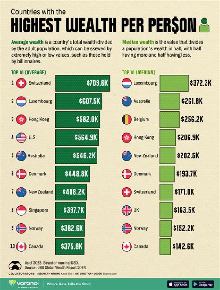 What is considered wealthy in the US?