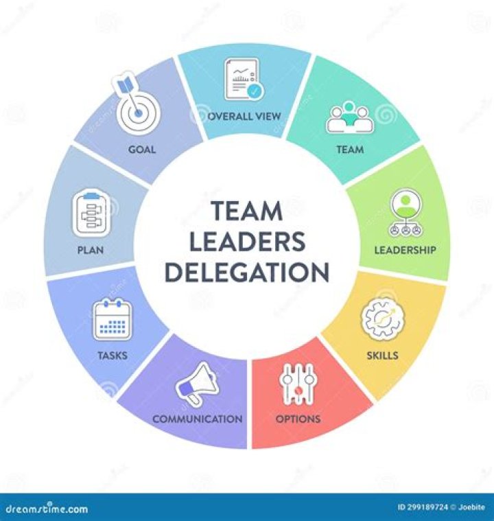 What is delegation in leadership?