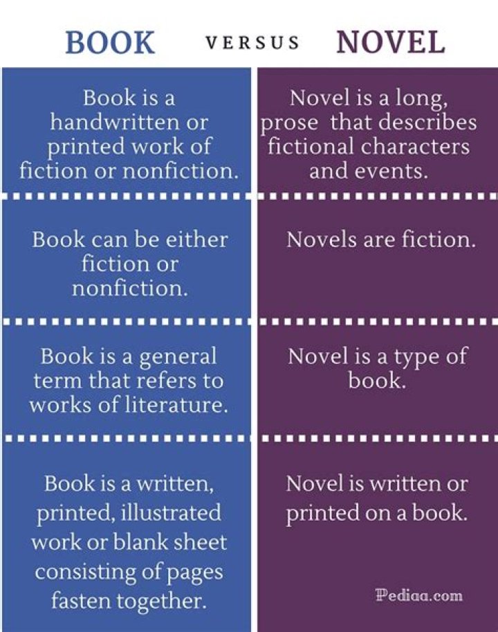 What is difference between book and novel?