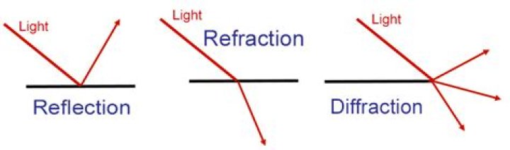 What is diffraction and refraction?