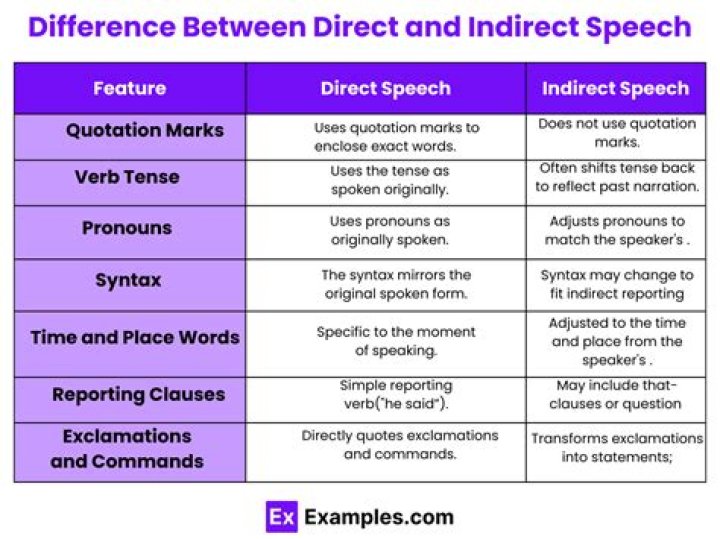What is direct speech example?