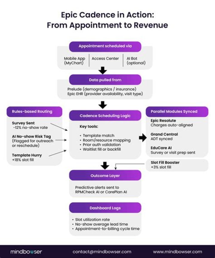 What is Epic Cadence module?