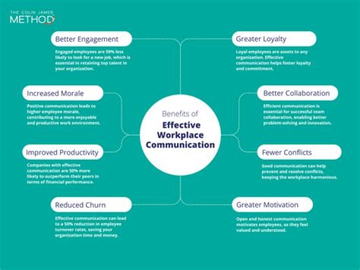 What is good or effective communication?