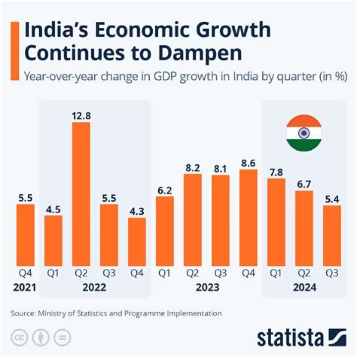 What is India's average income?