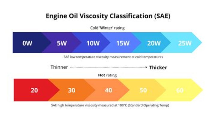 What is ISO oil and SAE oil?