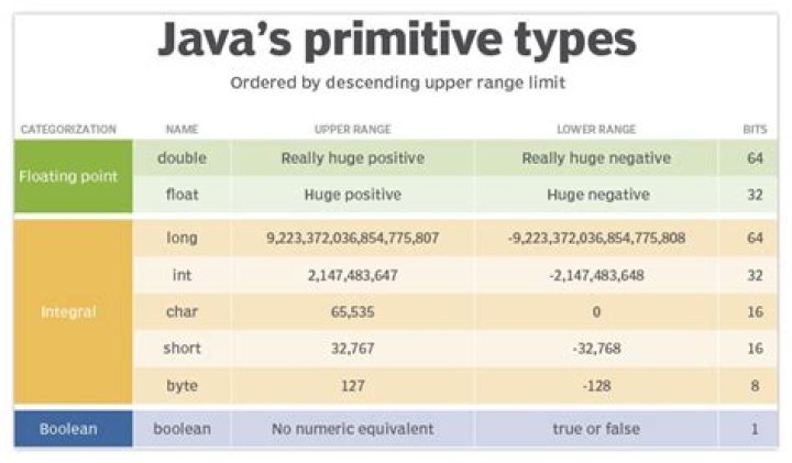 What is long in Java?