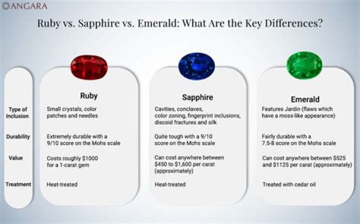 What is more expensive Emerald or ruby?