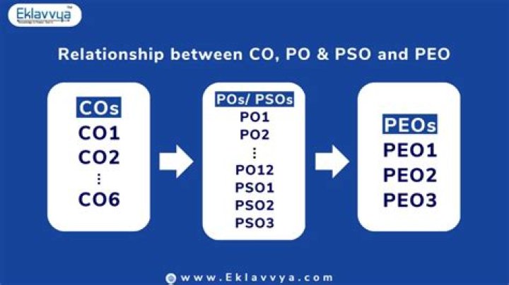 What is relationship between PO and PM?