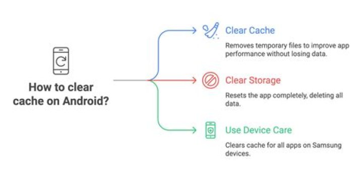 What is removed when you clear your cache required?