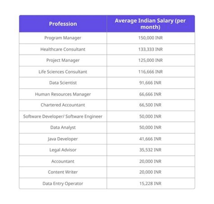 What is salary earned in India?