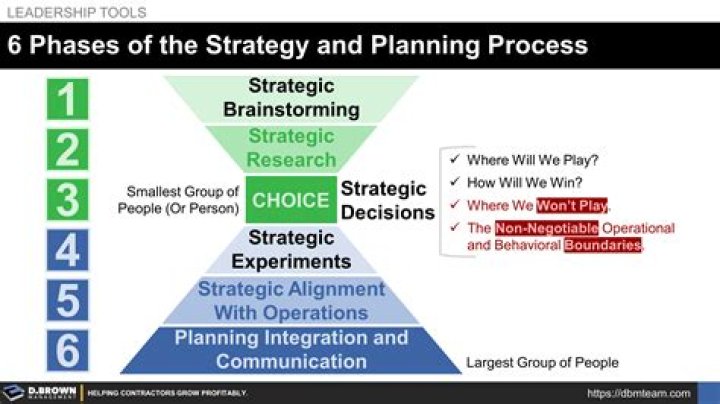 What is strategic planning quizlet?