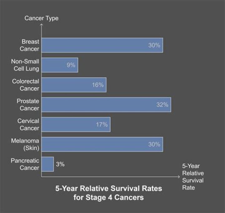 What is the 20 year survival rate for CLL?