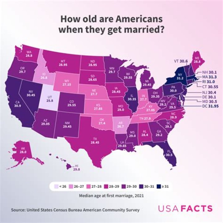 What is the age of marriage in America?