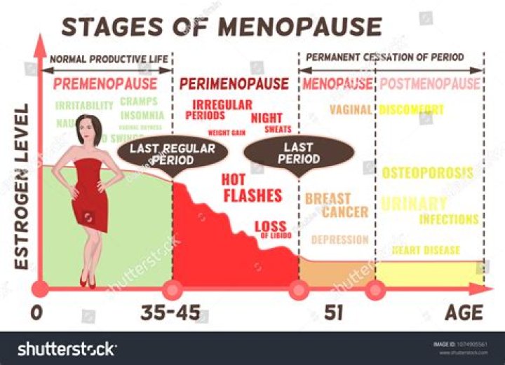 What is the average age of menopause in the UK?