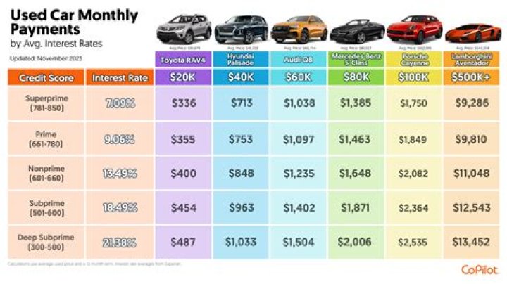 What is the average car payment in 2021?