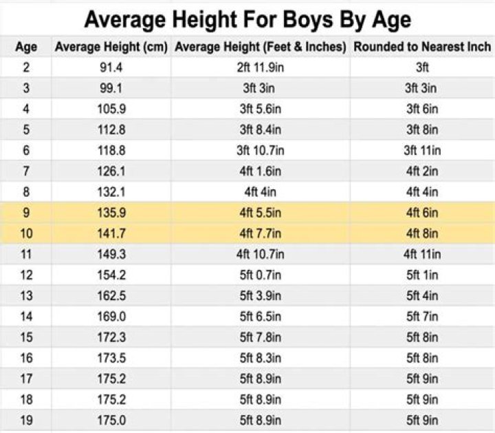 What is the average height of a 16 year old boy in feet?